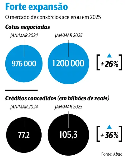 recorde consorcios